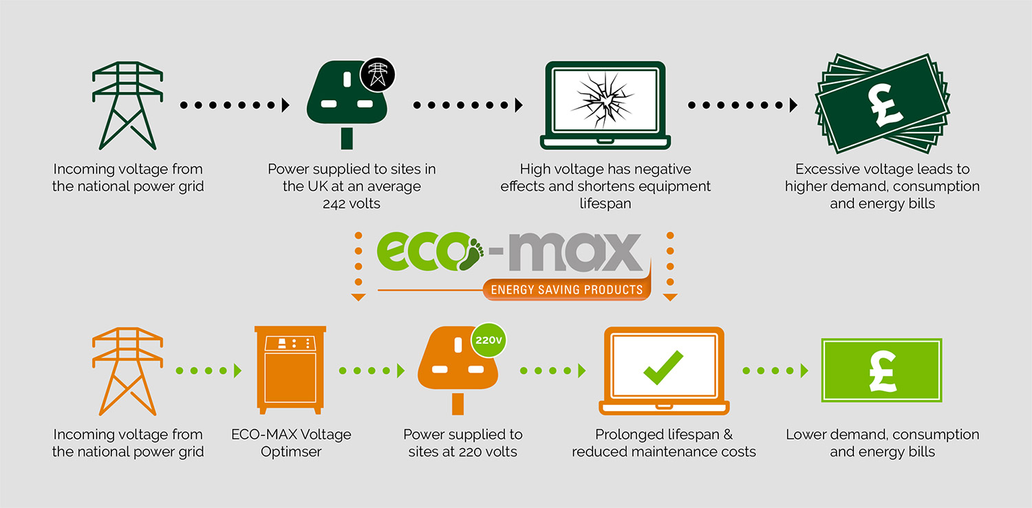 How does voltage optimisation work, Optimized Energy